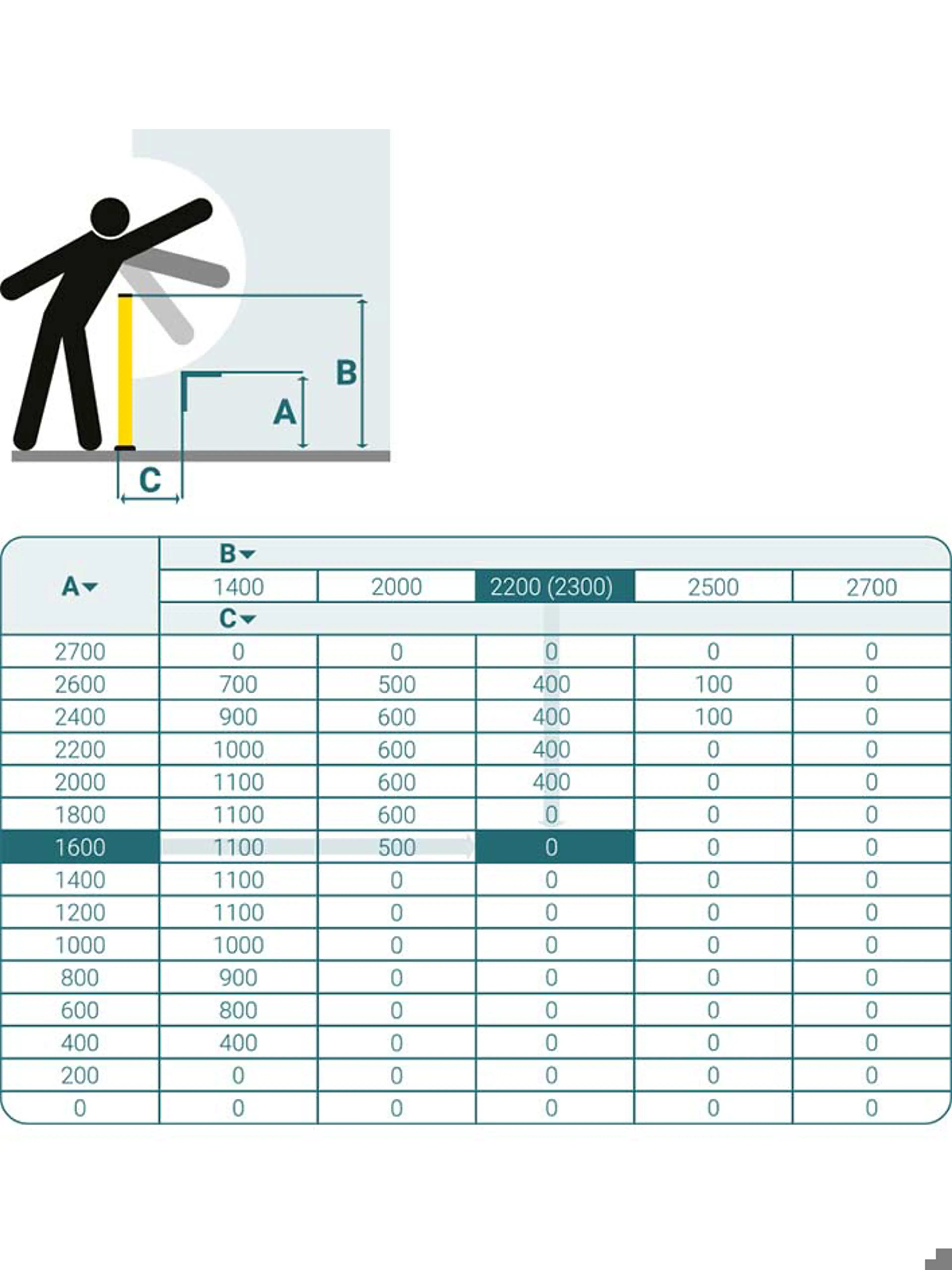 安全柵の正しい高さの決定